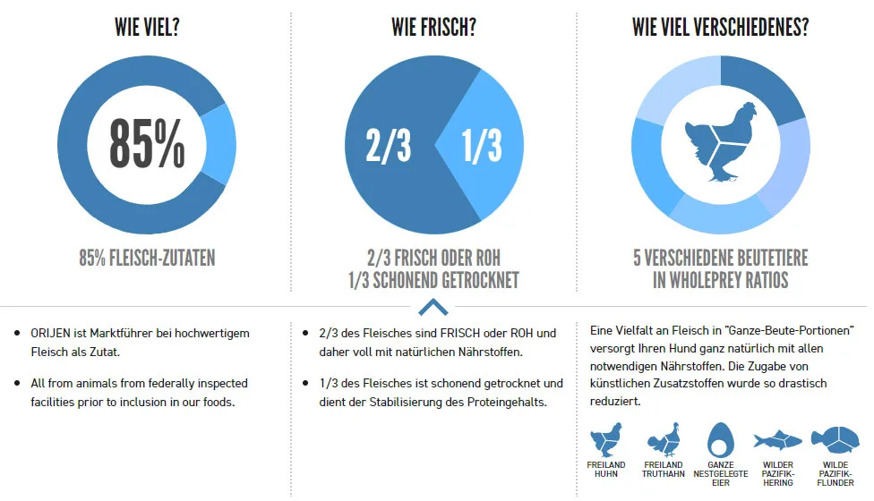 Orijen hoher Fleischanteil